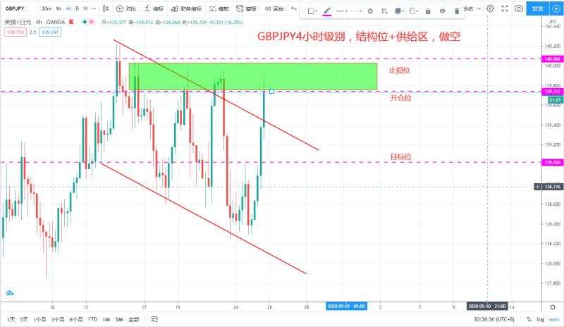 GBPJPY4小时级别，价格到达结构位 供给区的位置，做空