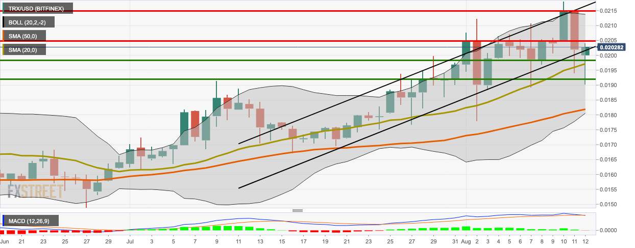 Cryptocurrencies Price Prediction: Bitcoin, Ripple & Tron – Asian Wrap 13 Aug
