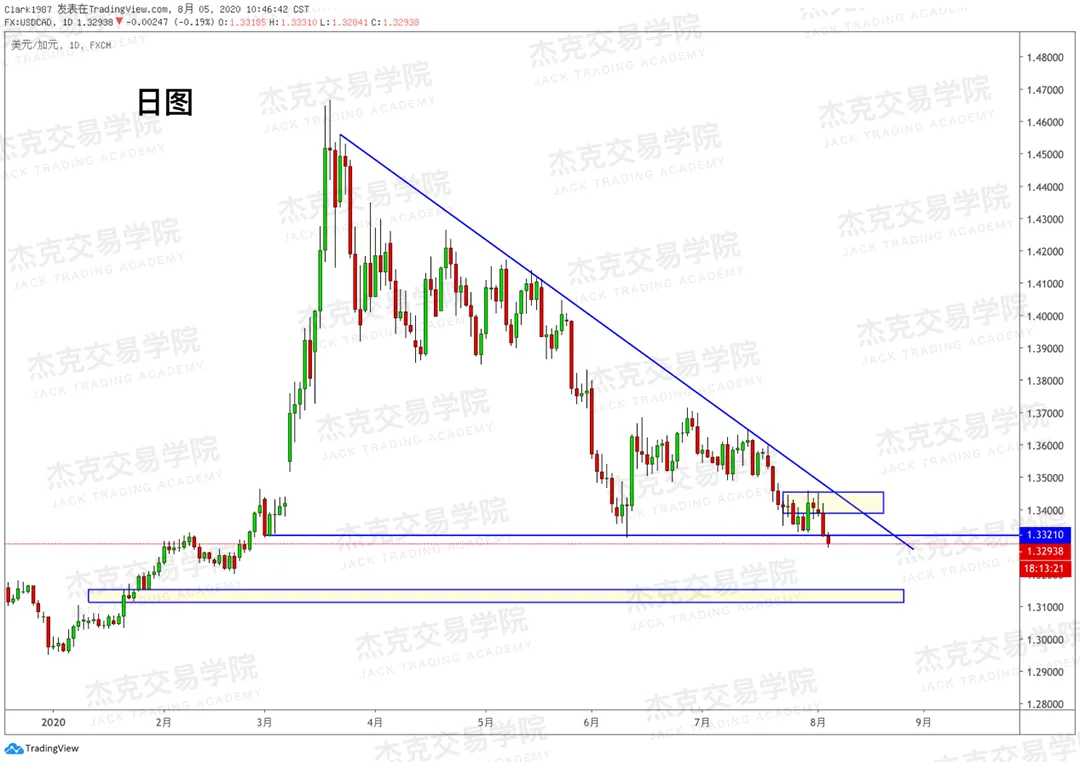 [8月5日策略]黄金/原油/英镑/欧元/美日/澳元/标普/BTC/BCH