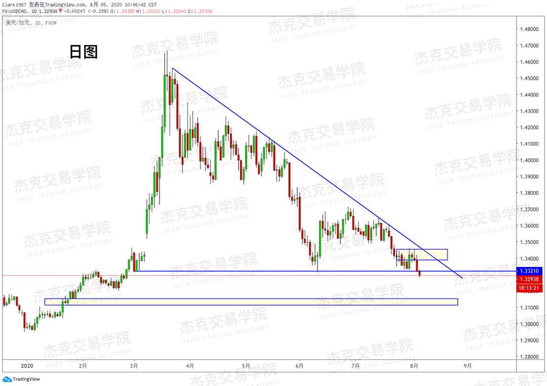 [8月5日策略]黄金/原油/英镑/欧元/美日/澳元/标普/BTC/BCH