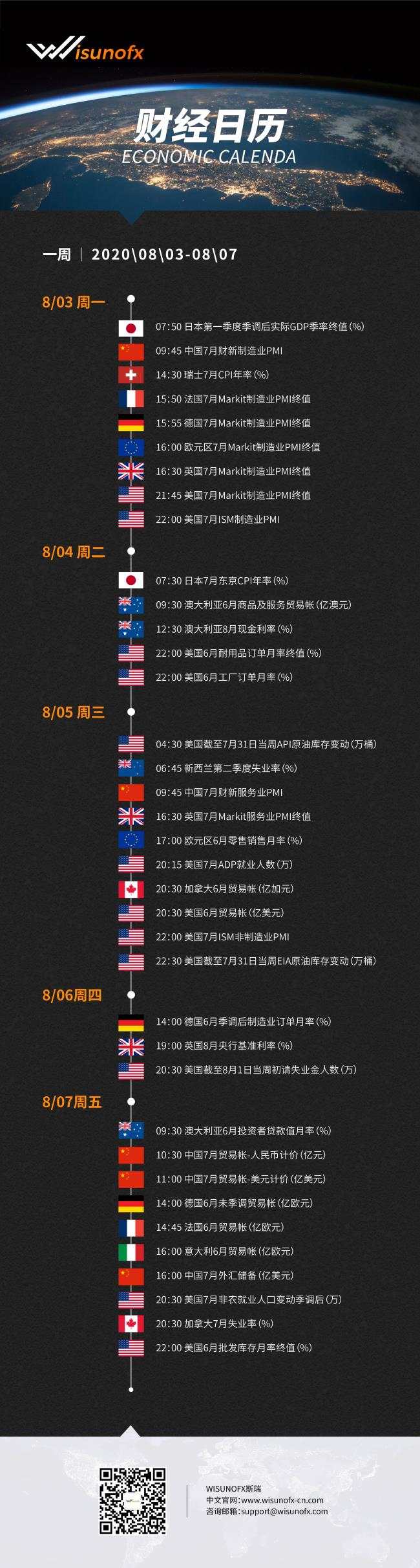 【WisunoFX斯瑞 财经周报】8月3日至8月7日当周重要财经数据预览