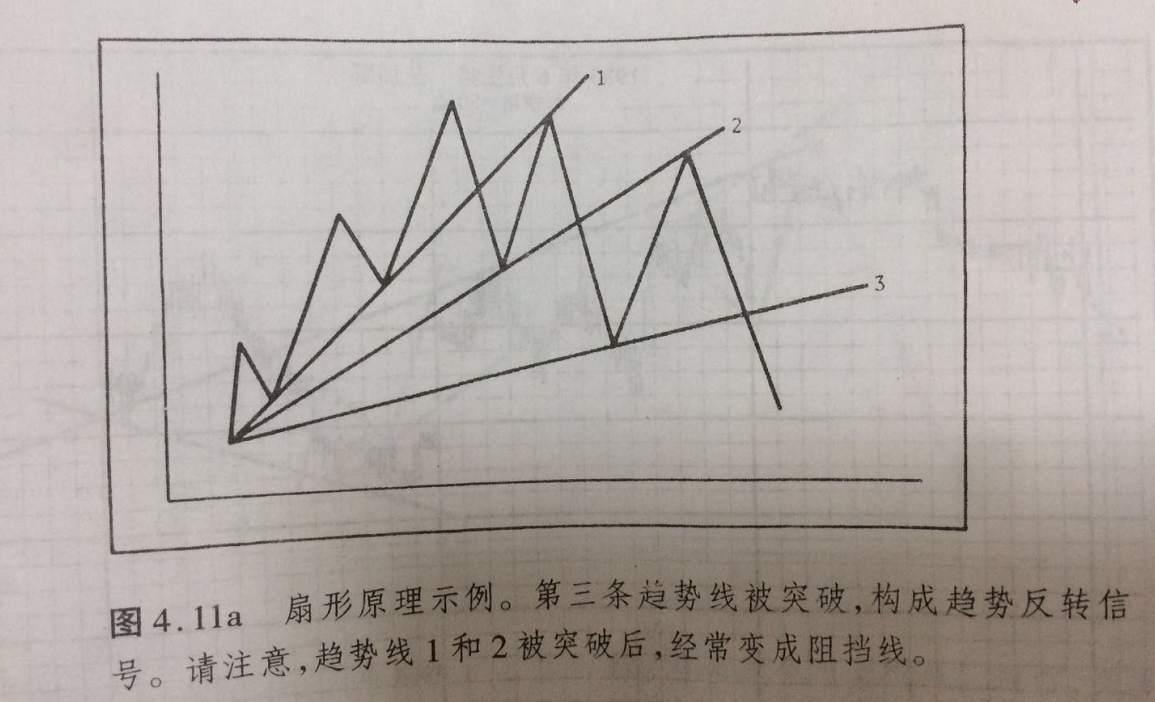 期货图形解读