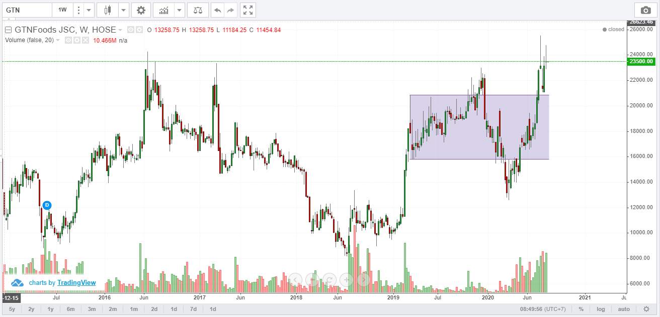 Góc nhìn Wyckoff - VNindex và các Cổ phiếu Việt Nam tiềm năng 19/8