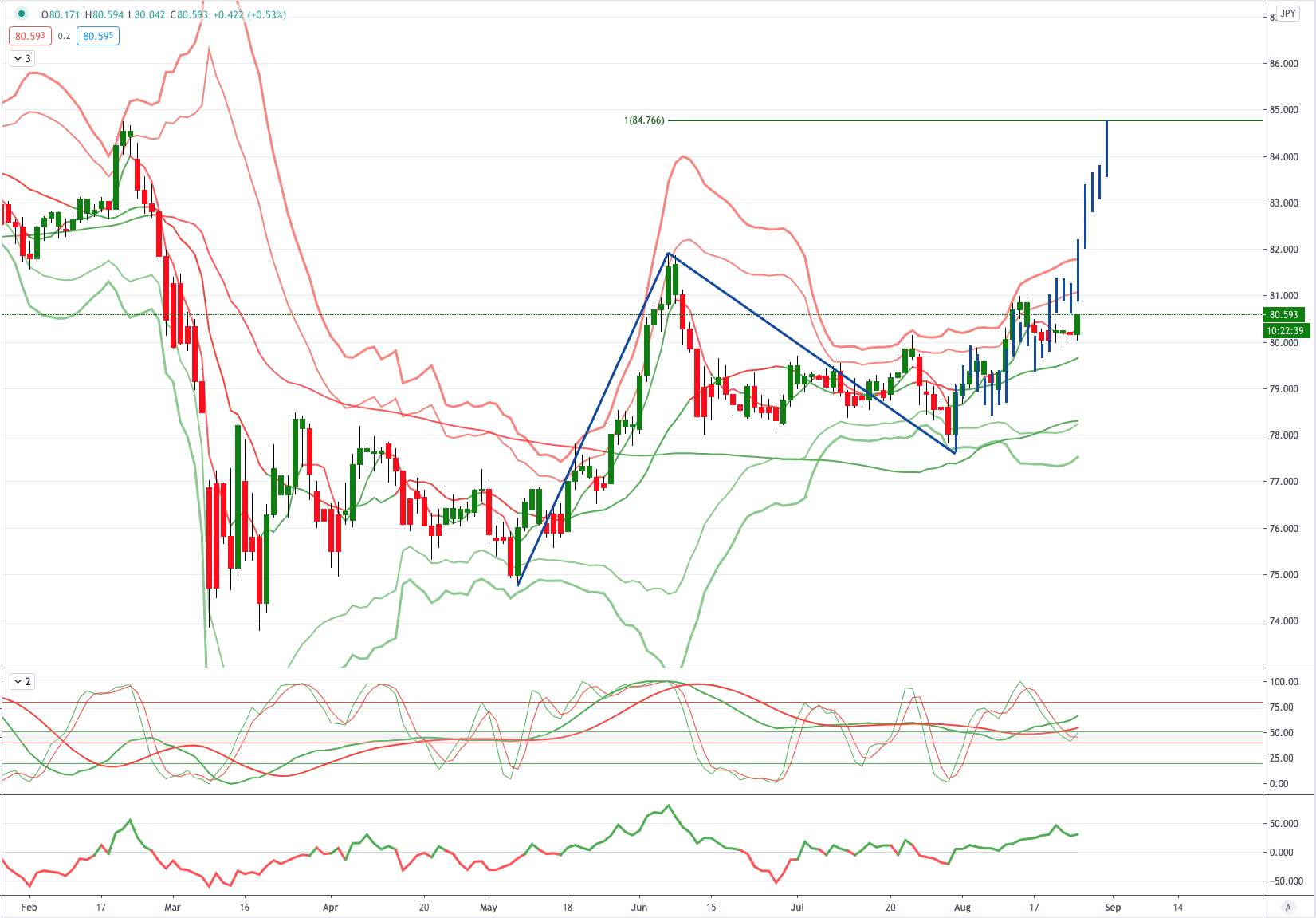 CADJPY 图表分析