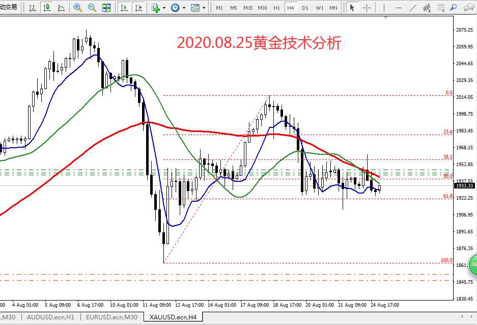 2020.08.25黄金技术分析