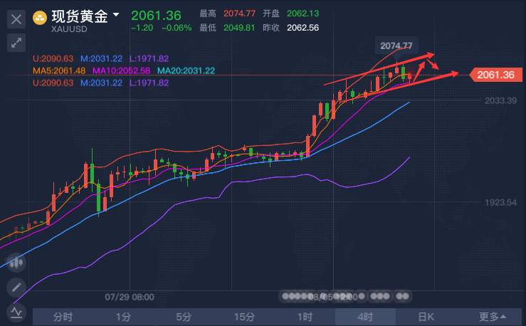 玉舒盘金：8.7晚间非农提前布局，谨防黄金冲高回落！附午间策略