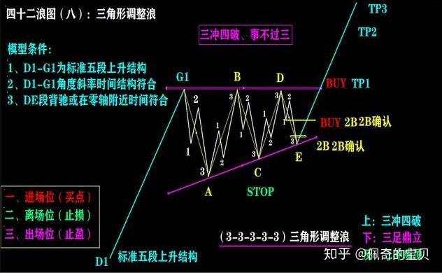 炒股必学四十二浪图与波浪理论三冲四破