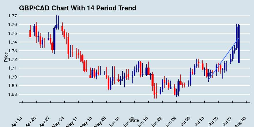 GBP/CAD Down 67 Pips in Last 4 Hours, Makes Big Move Relative to Past Two Months; Moves Up For the 8th Day In A Row