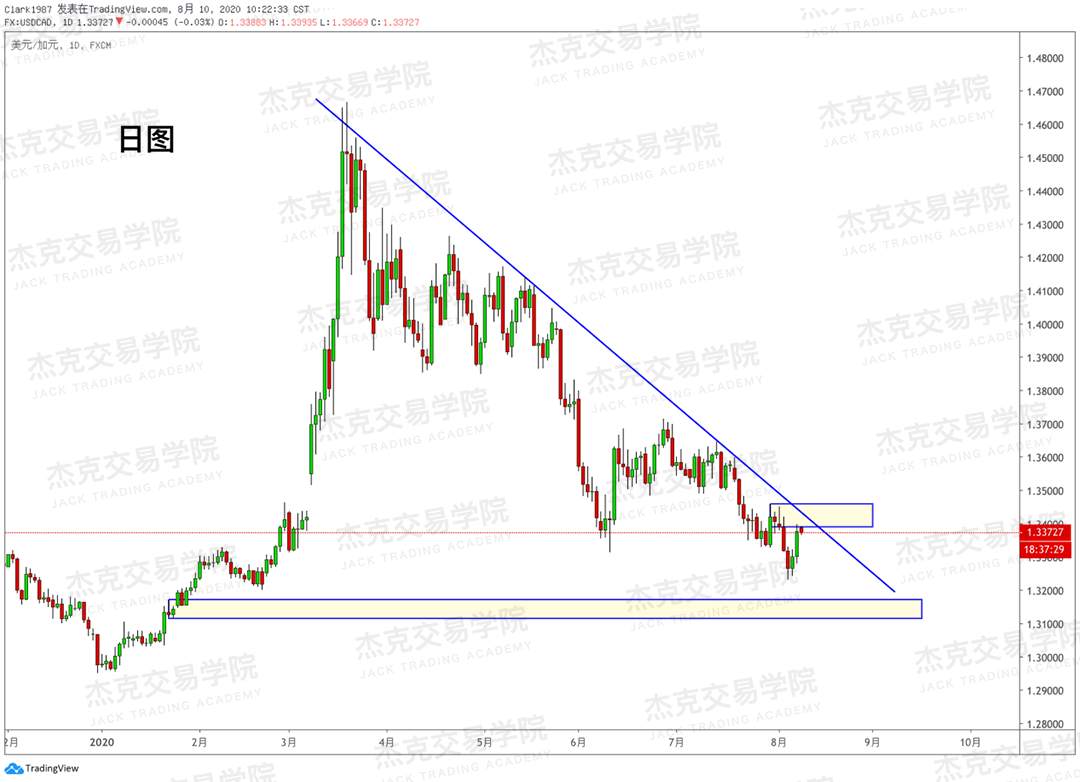 [8月10日策略]黄金/原油/英镑/欧元/美日/澳元/标普/BTC/BCH