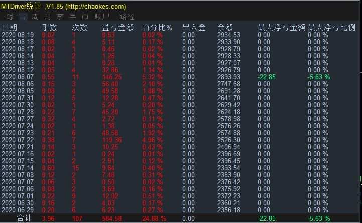 操作风格:稳健型,纯手工操盘,日内短线交易,不扛单,胜率90%以上,月收益率5-15%左右
长期稳定盈利,回撤小