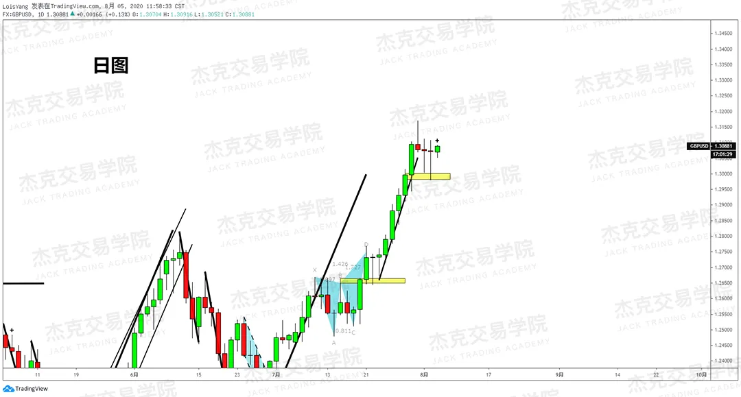 [8月5日策略]黄金/原油/英镑/欧元/美日/澳元/标普/BTC/BCH