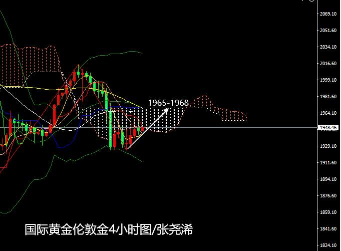 张尧浠：经济疲软再起复苏担忧、黄金依托30日线看涨