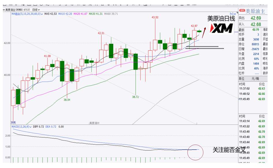 XM汇评 – 美元继续弱势，黄金再次走强，原油关注多机会