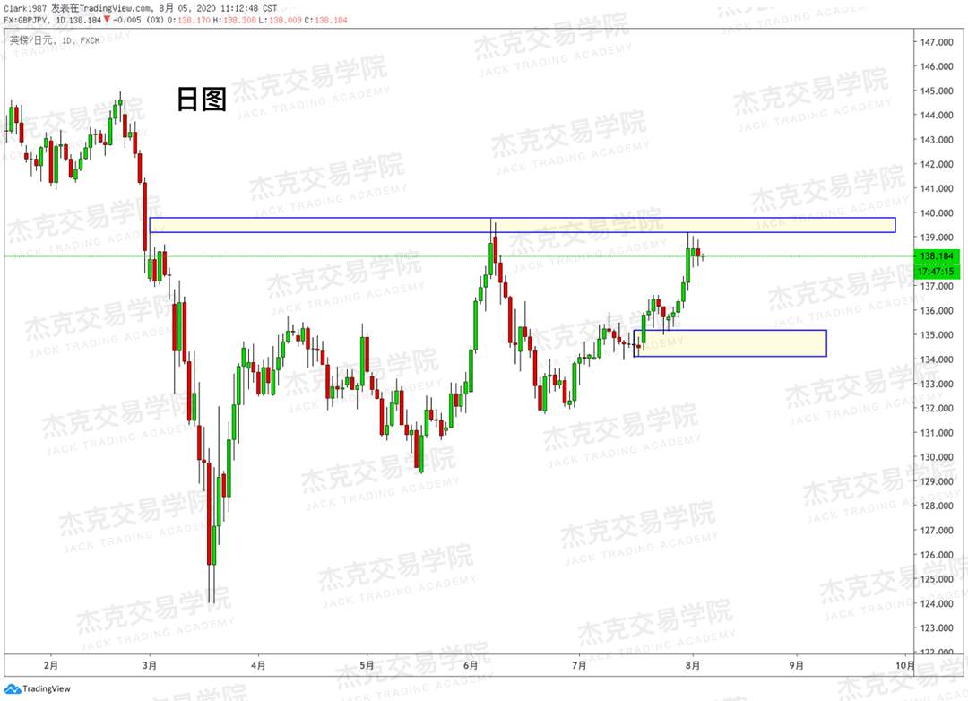 [8月5日策略]黄金/原油/英镑/欧元/美日/澳元/标普/BTC/BCH