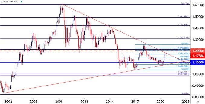 US Dollar Price Action Setups: EUR/USD, GBP/USD