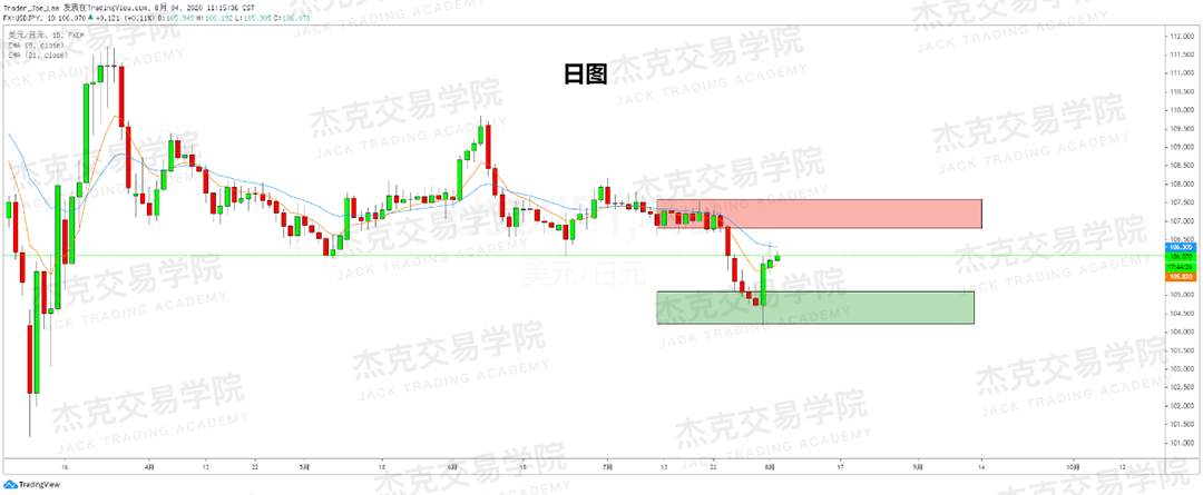 [8月4日策略]黄金/原油/英镑/欧元/美日/澳元/标普/BTC/BCH