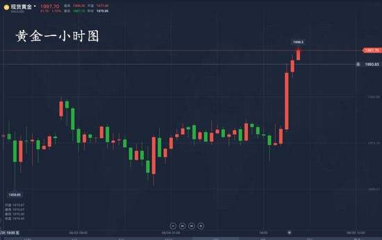 王墨锐：黄金行情走势分析，晚间黄金操作布局！低位空单如何解套？