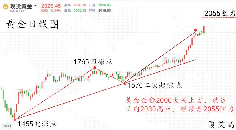 夏艾璃：黄金多头势不可挡？2035多单拿稳看新高！必涨行情！
