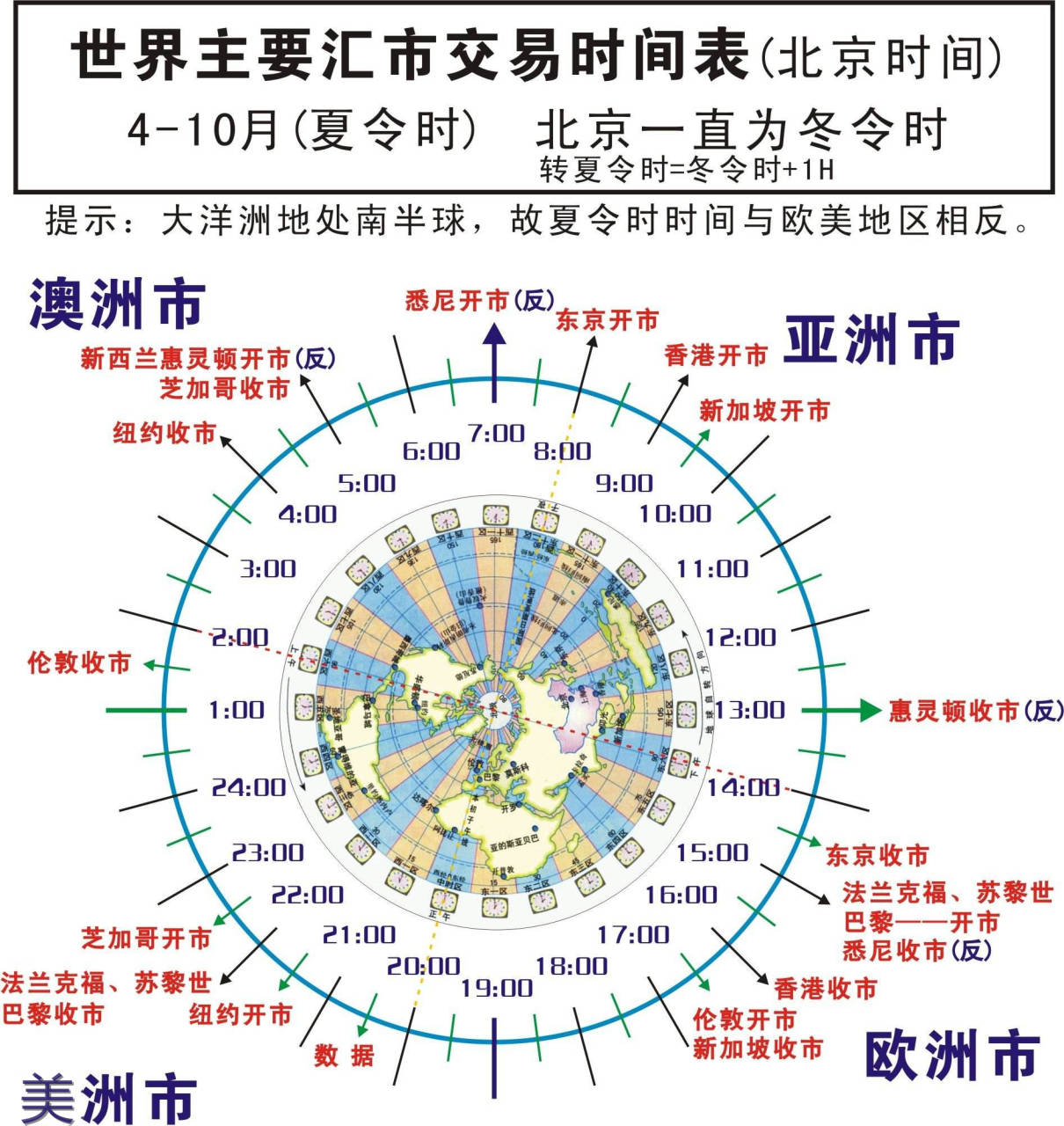 全球外汇交易时间！夏令时冬令时的区别！