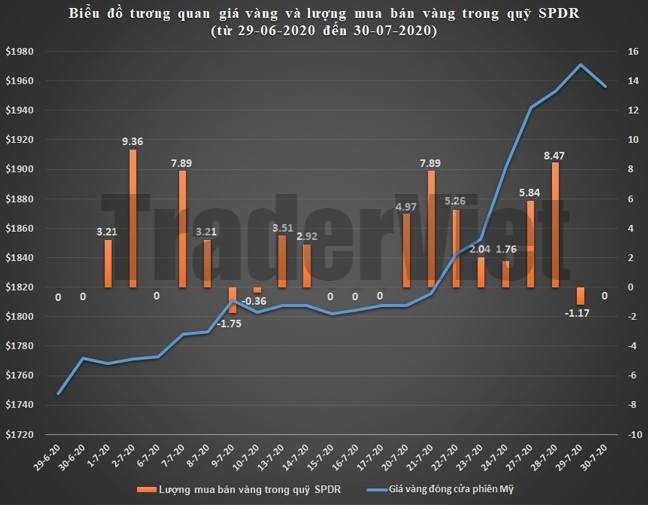 SPDR Gold Trust ngày 31/07: Chốt sổ cuối tháng