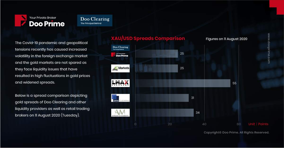 We compare gold spreads with other liquidity providers and trading brokers...