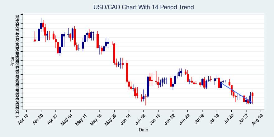 USD/CAD Down 31 Pips Over Past 4 Hours; in a Downtrend Over Past 14 Days