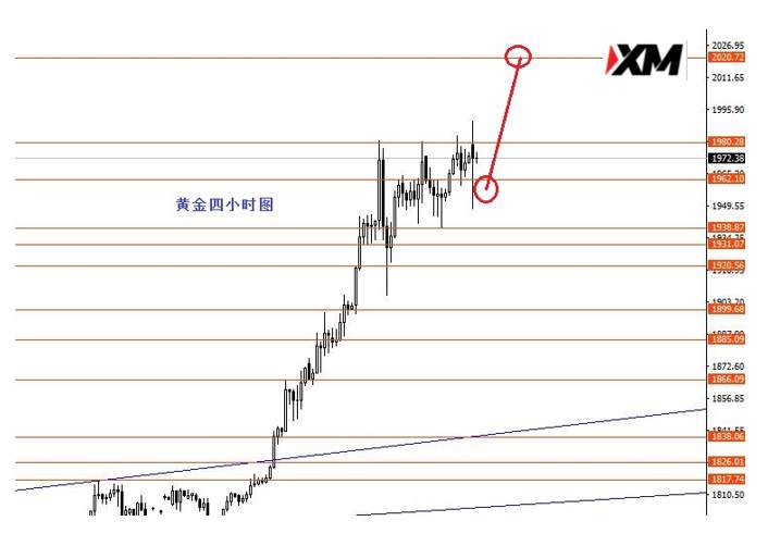 XM汇评 – 后市美指波段行情两手准备