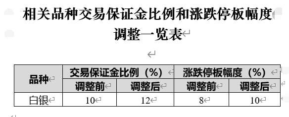 期货资讯 | 白银期货保证金调整，昨日收盘，白银强势上涨5%！