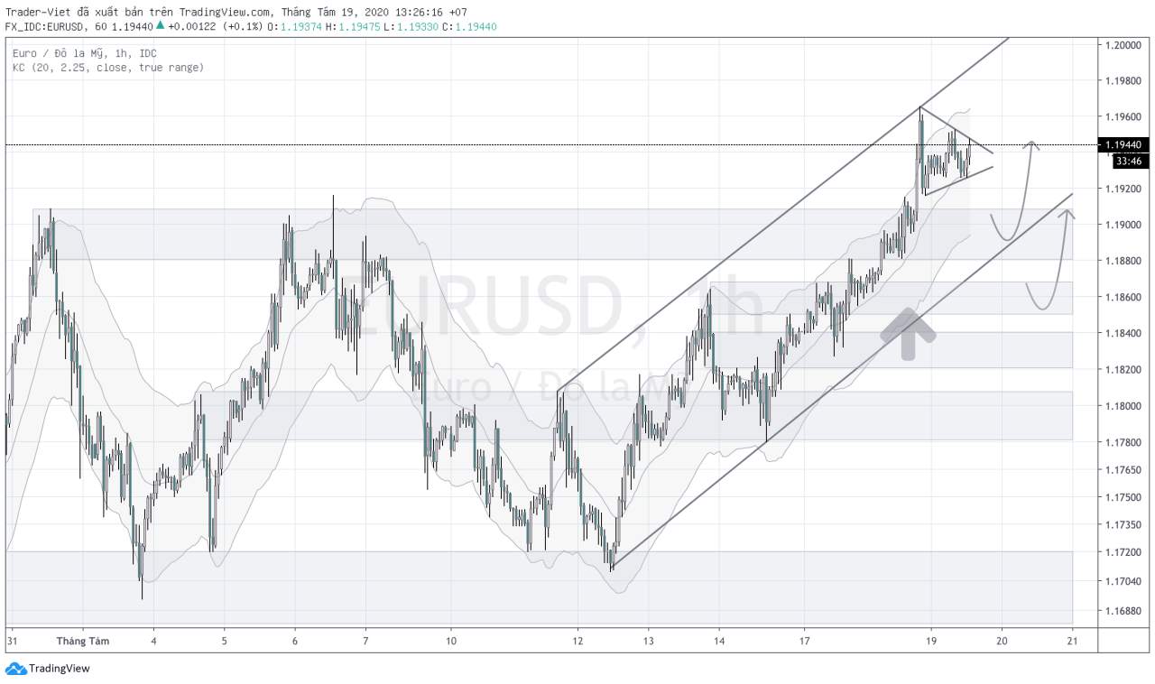 Phân tích FOREX phiên Âu ngày 19/08 - Một số mô hình và vùng giá cần lưu ý