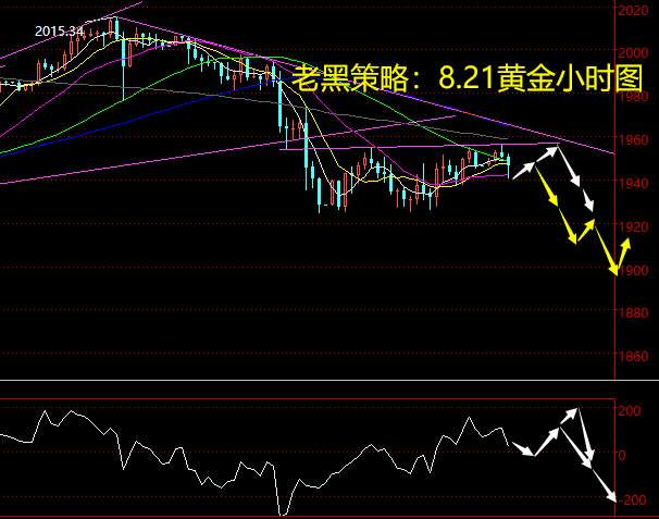 老黑策略：8.21黄金分析策略