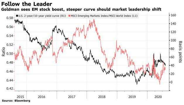 【热点追踪】高盛：是时候对市场轮动做好准备了 美元料继续下跌！