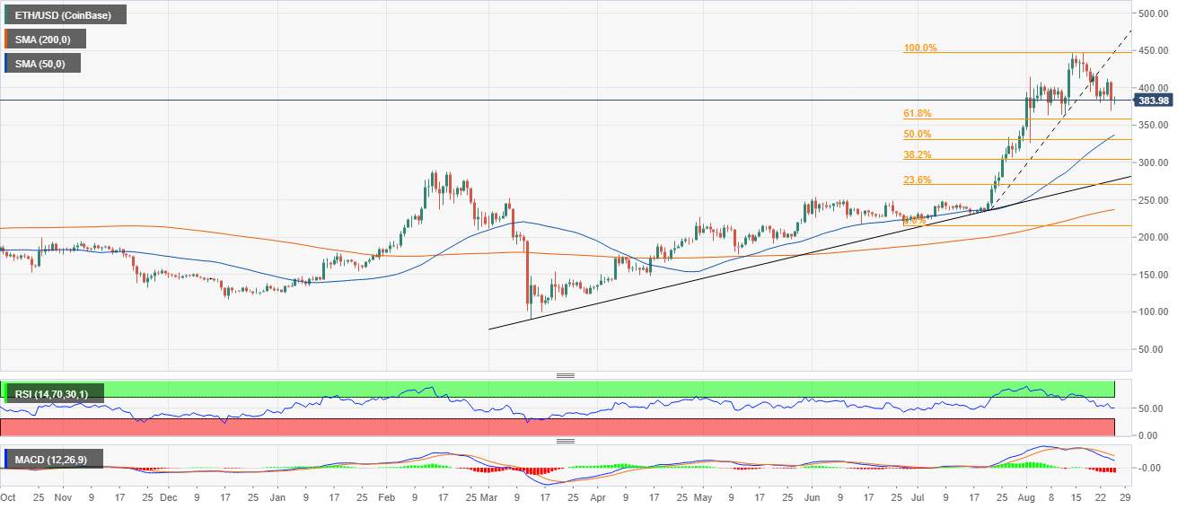 Ethereum Price Prediction: ETH/USD back to the drawing board and why $400 remains elusive?