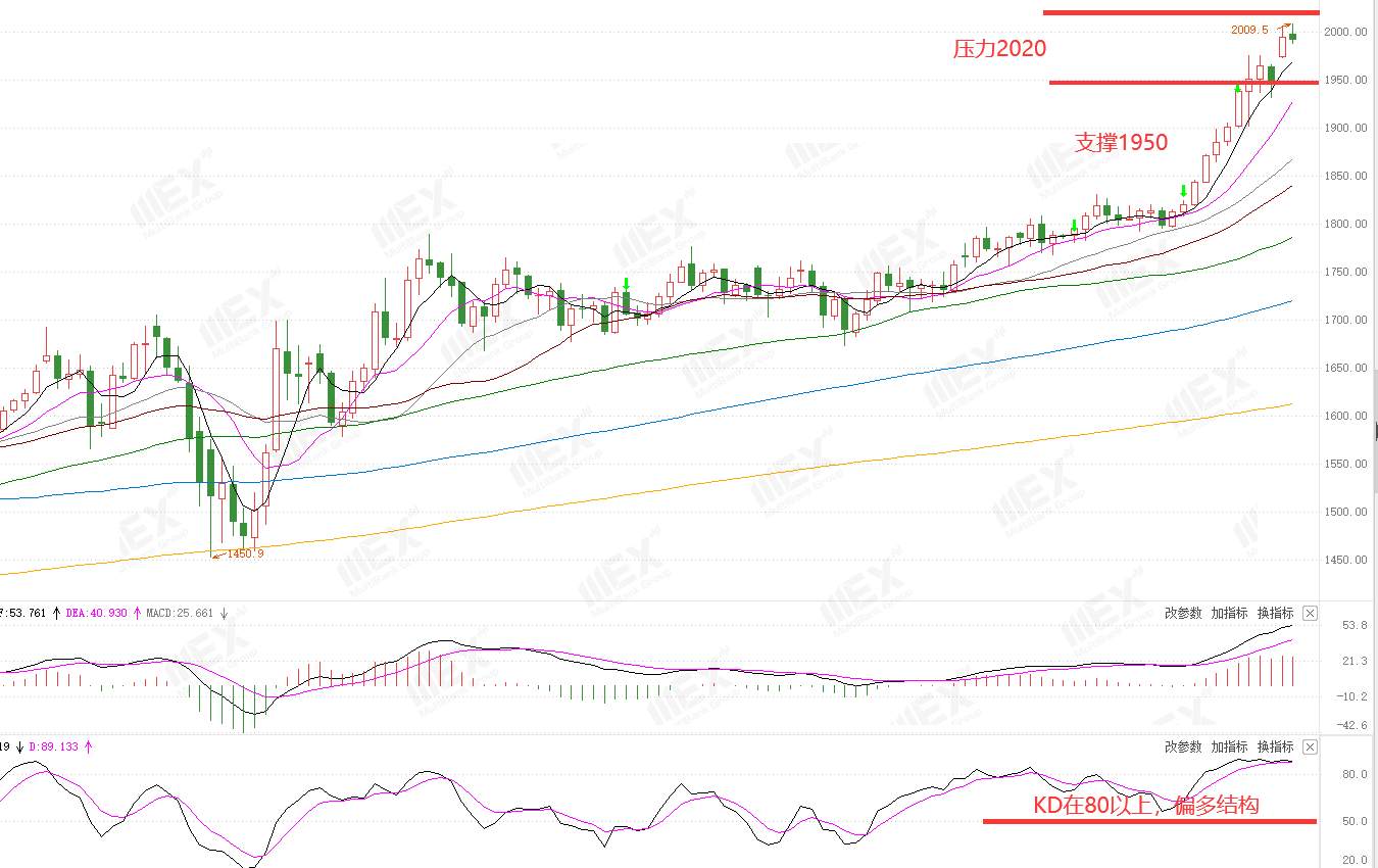 MEXGroup：每周策略2020-08-03