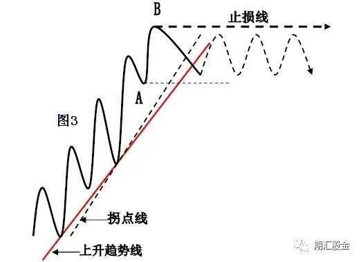 技术分析 | 趋势线和拐点线的画法及要领