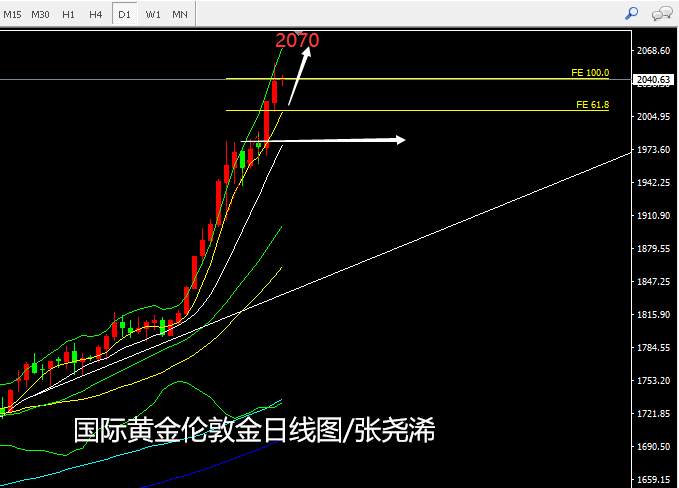 张尧浠：黄金持续单边连涨刷高、基本面利好预增强加码