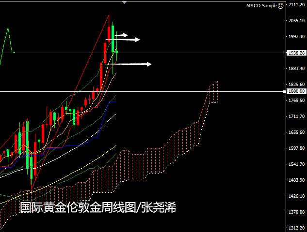 张尧浠周评：黄金宽幅震荡运行、日图三角缩减后看上行