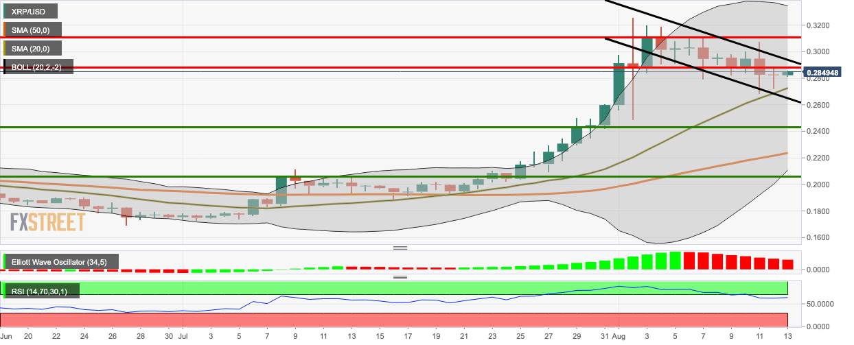 Cryptocurrencies Price Prediction: Bitcoin, Ripple & Tron – Asian Wrap 13 Aug