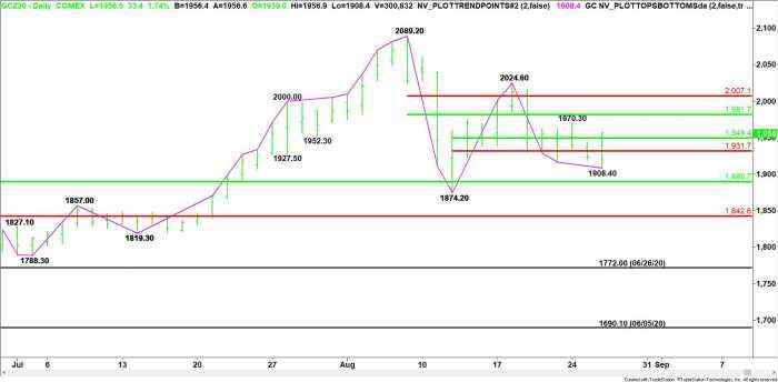 Gold Price Futures (GC) Technical Analysis – Strengthens Over $1949.40, Weakens Under $1931.70