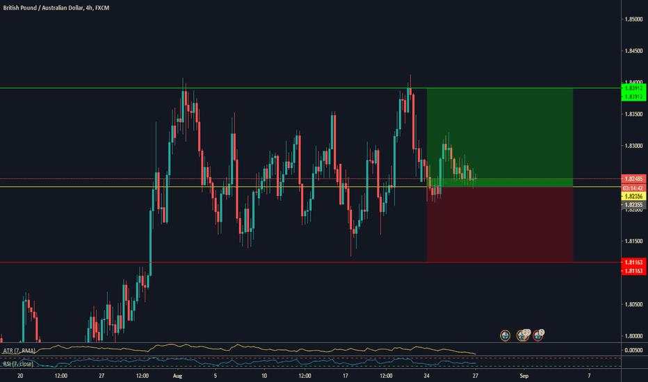 GBPAUD Trend Continuation Pattern