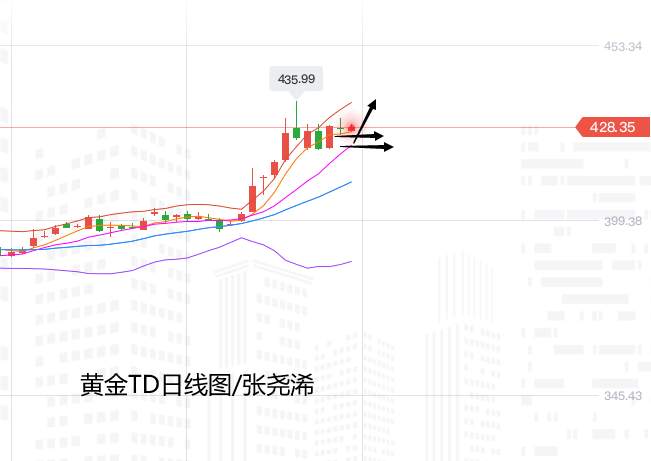 张尧浠：黄金高位震荡远未见顶、多头顽强正在蓄力