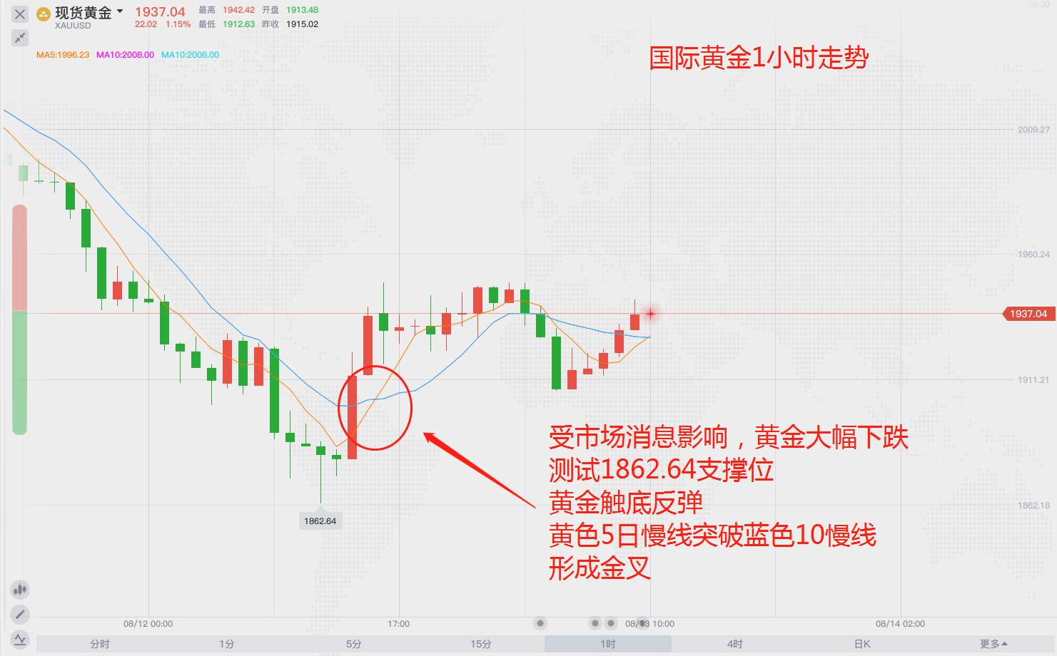 市场无常，黄金起伏之后将开启新行情