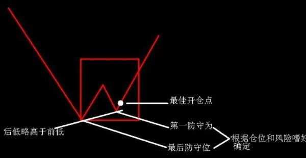 如何识别和操作N形底和N形顶