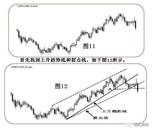 技术分析 | 趋势线和拐点线的画法及要领