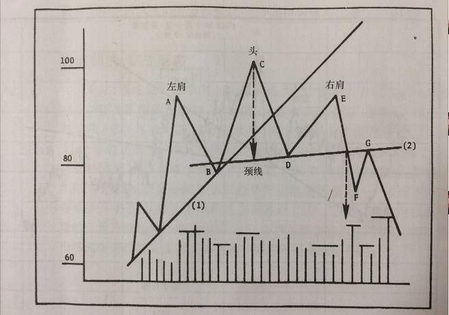 期货反转形态