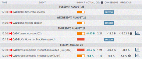 USD/CAD Weekly Forecast: The path of least resistance