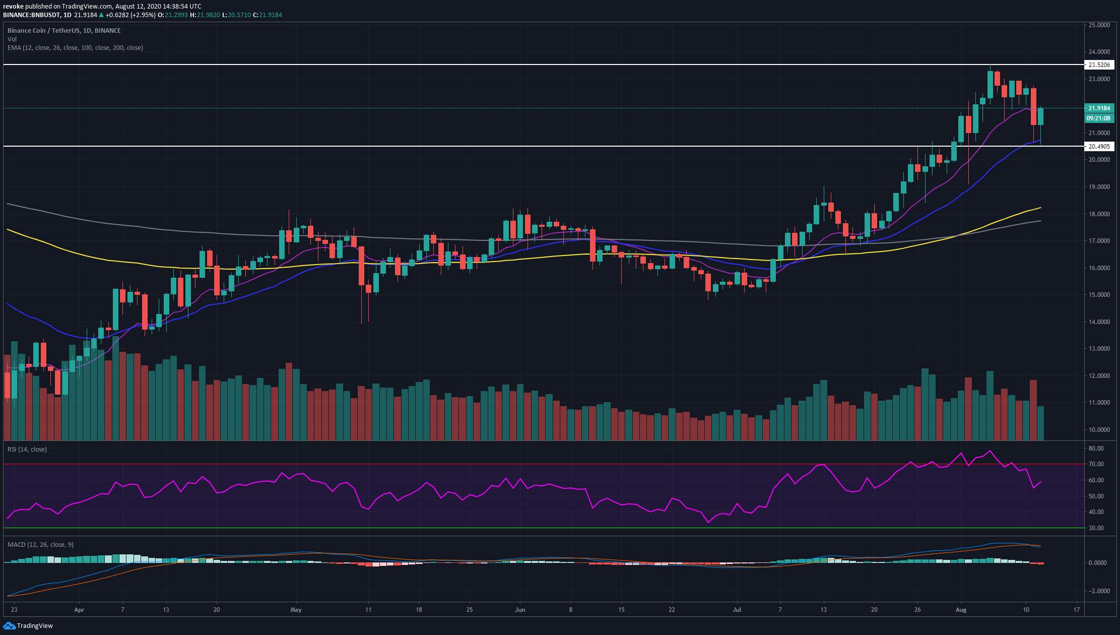 Binance Coin Technical Analysis: BNB/USD sees a strong bounce from daily 26-EMA and it’s eying up $24 again