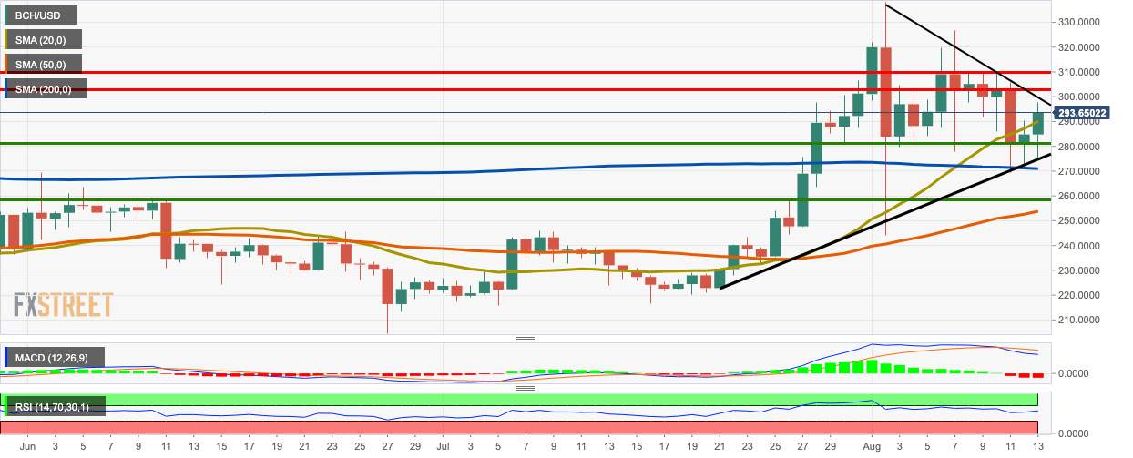 Cryptocurrencies Price Prediction: Bitcoin, Ethereum Classic & Bitcoin Cash – Asian Wrap 14 Aug