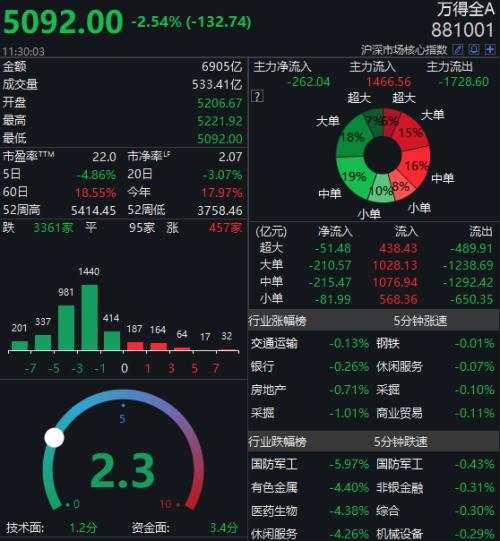 黄金又跳水，1900美元失守，上金所紧急提醒！A股震荡加大，军工有色医药带头杀跌！