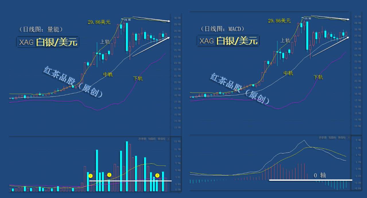 8.30周末：白银出现放量滞涨，下周需防冲高回落