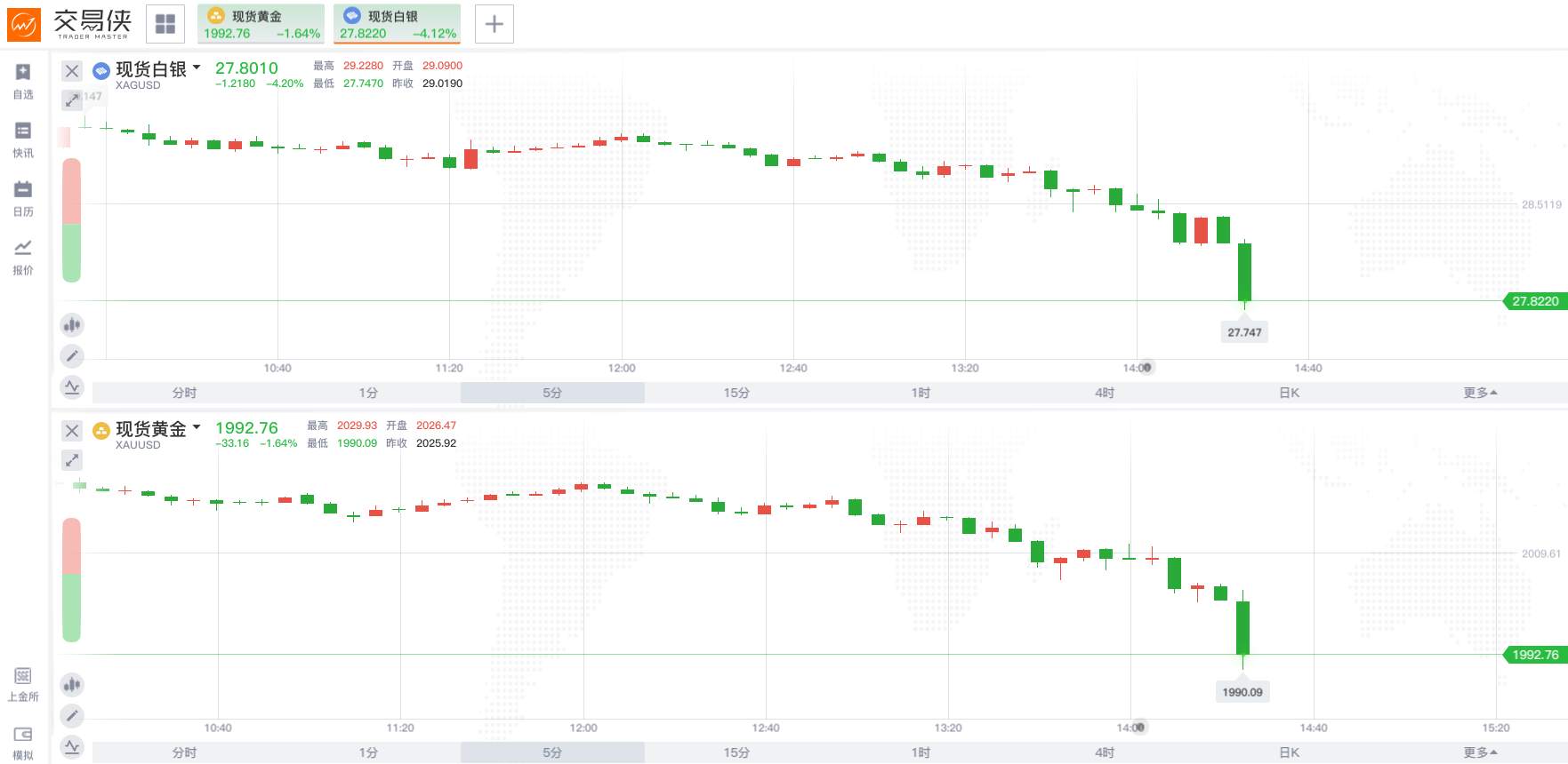 【黄金动态】失守2000大关！黄金回调背后有何玄机？